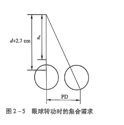 2-5 眼球转动时的集合需求.PNG
