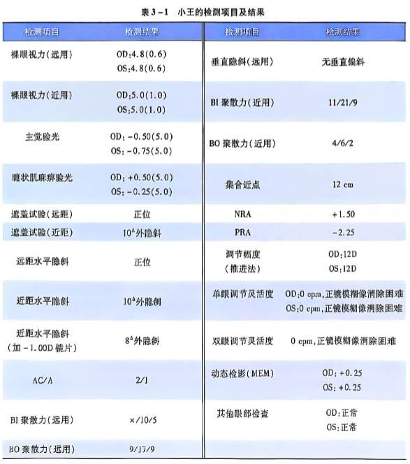 3-1 小王的检测项目及结果.PNG