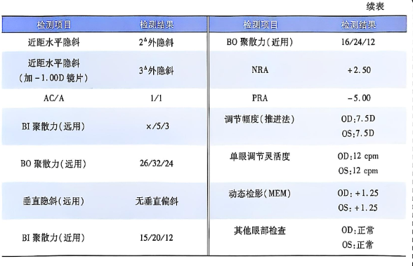 3-3 小陈的检测项目及检测结果续表.PNG