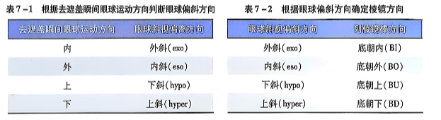 7-1根据去遮盖瞬间眼球运动方向判断眼球偏斜方向7-2根据眼球偏斜方向确定棱镜方向.PNG