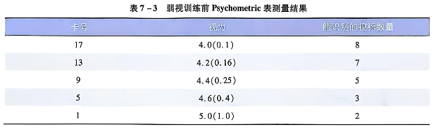 7-3 弱视训练前 Psychometric 表测量结果.PNG