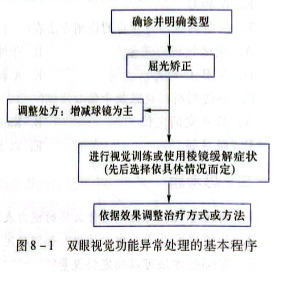 8-1双眼视觉功能异常处理的基本程序.PNG