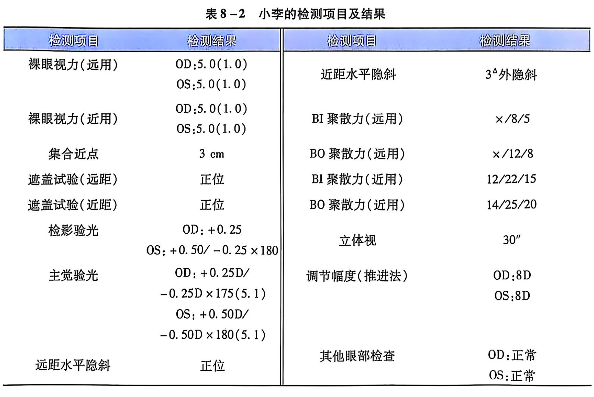 8-2小李的检测项目及结果.PNG