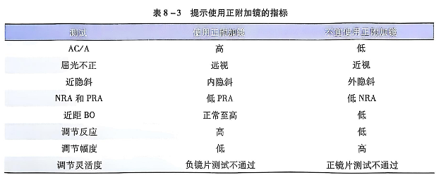 8-3提示使用正附加镜的指标.PNG