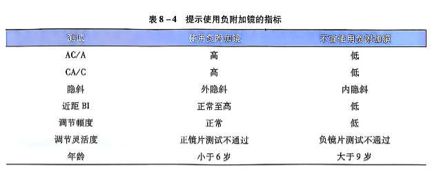 8-4提示使用负附加镜的指标.PNG