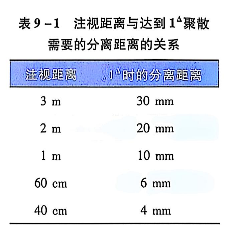 9-1注视距离与达到1棱镜聚散需要的分离距离的关系.PNG