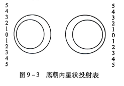 9-3 底朝内星状投射表.png